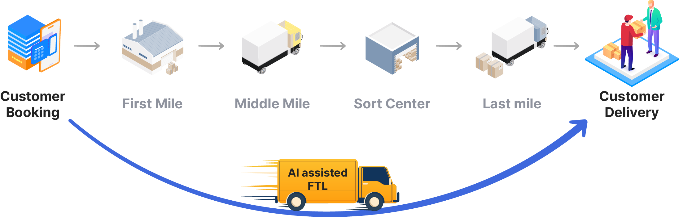 Keep track of your goods 24/7 with multiple tracking mechanisms, Never lose sight of your goods
