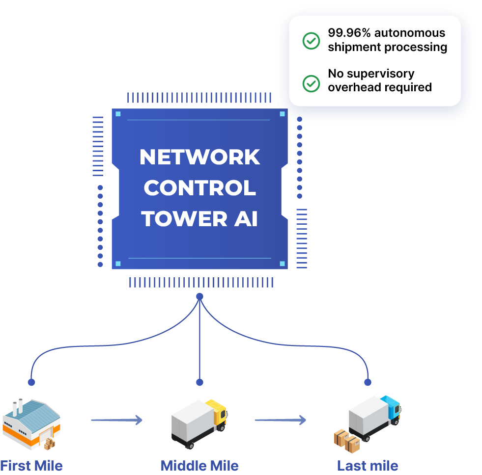 Transform operations with autonomous logistics and fulfillment network
