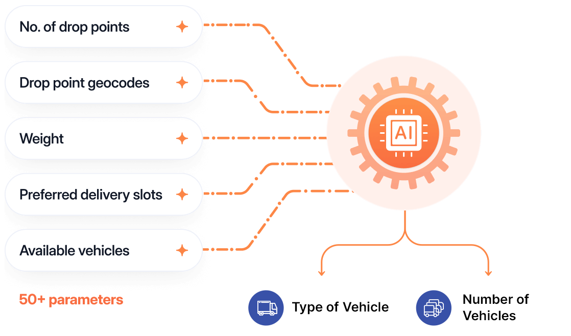 No. of drop points,Drop point geocodes,Weight,Preferred delivery slots,Available vehicles,AI
