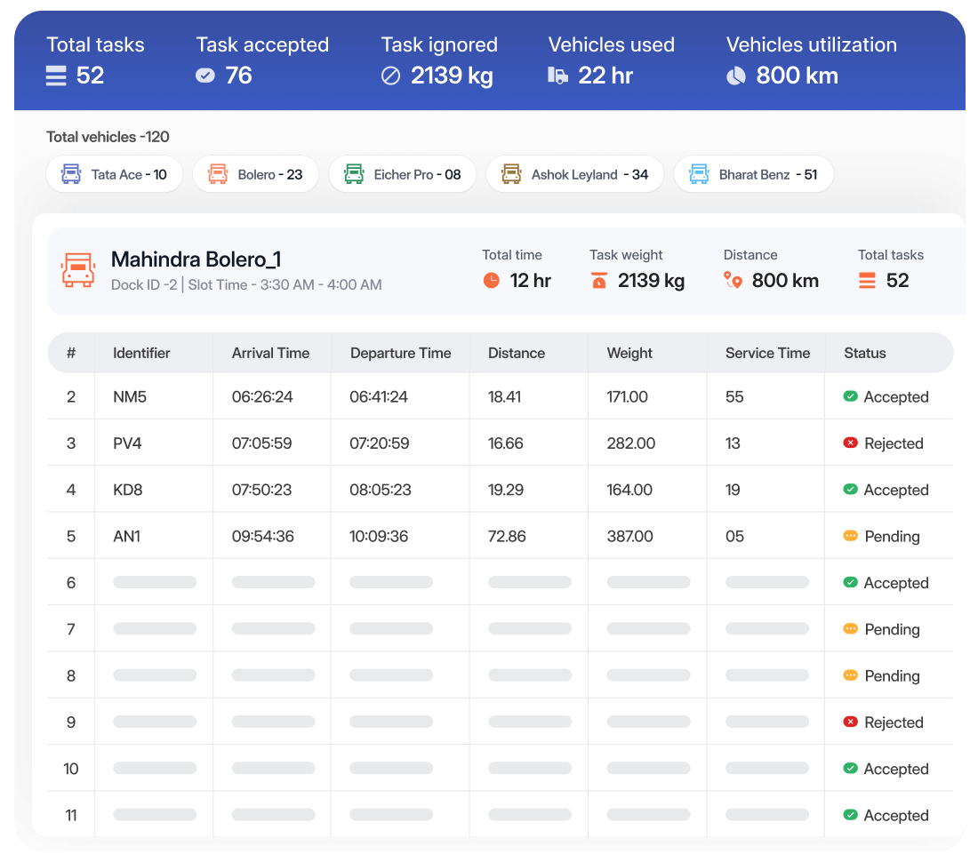 Route Planing Dashboard,Total Task