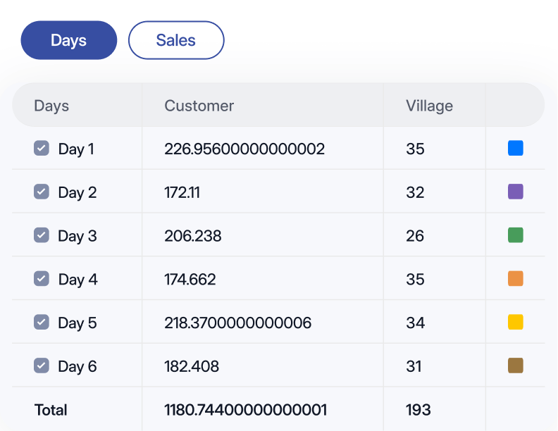 Days,Sales,Routes